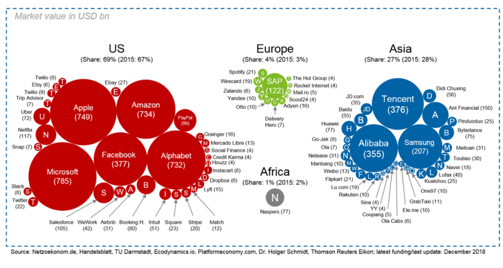 Platform market value